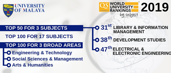 马来亚大学在2019QS世界大学学科排名中保持