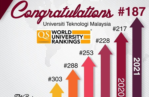 马来西亚理工大学世界排名上升至第187位
