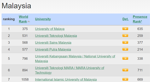 马来西亚理工大学的世界大学网络排名提升